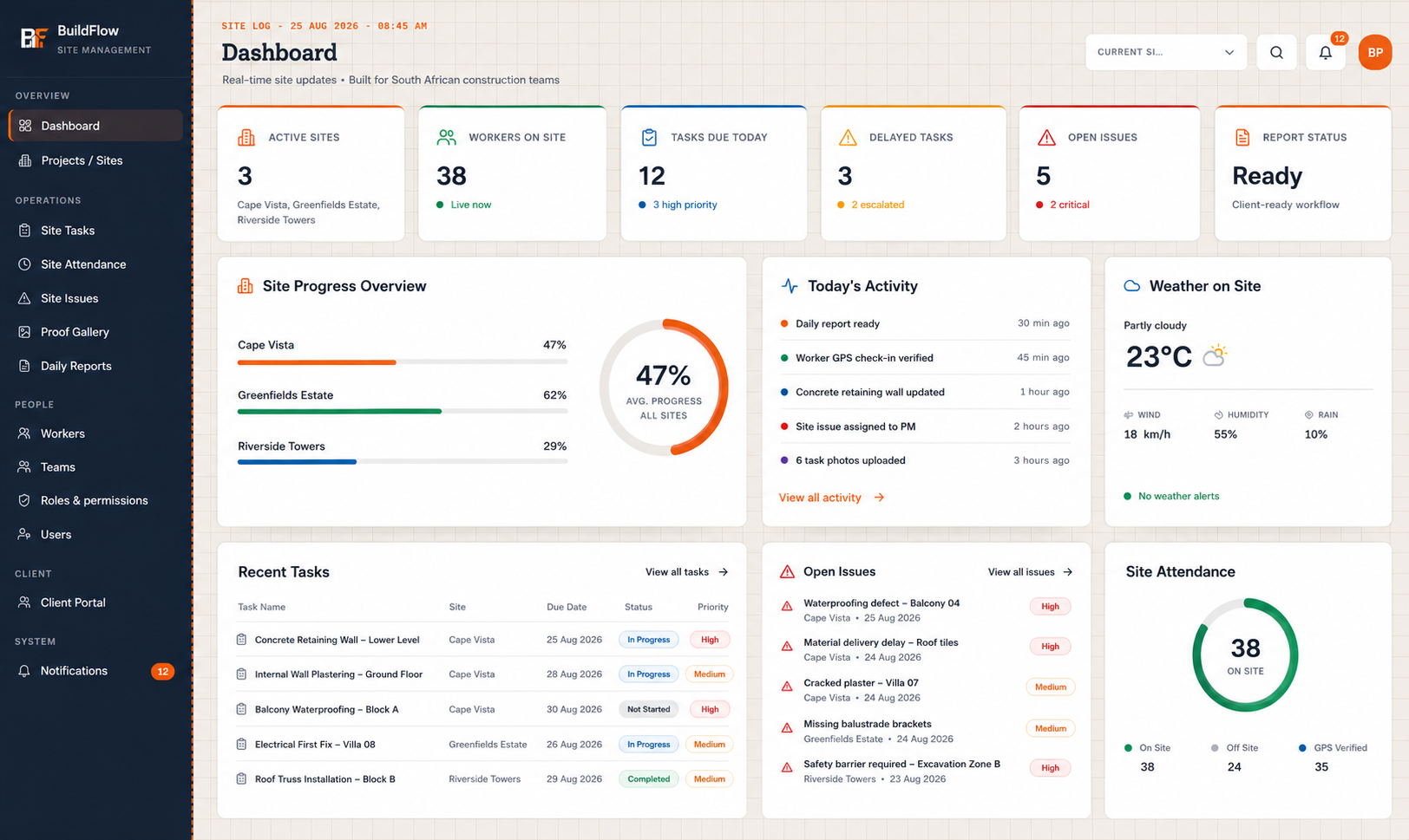 BuildFlow management dashboard showing active projects, workforce and site status